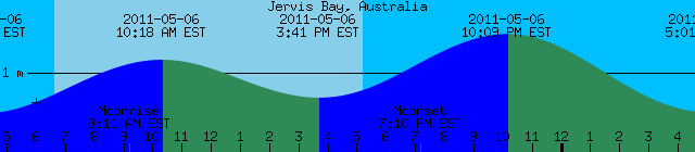 Tide for Jervis Bay, Australia